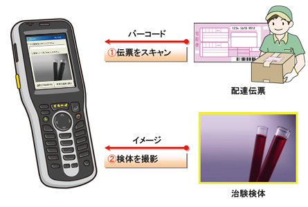 業務用PDAを用いたバーコードシステム