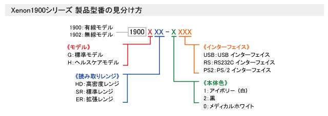 Xenon1900シリーズ 製品型番表記について