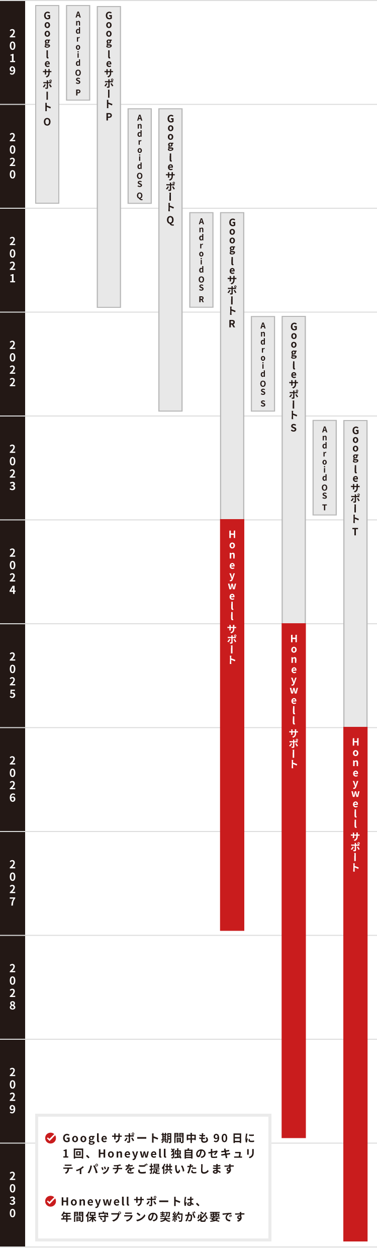 Mobility Edge製品に対するHoneywell社のOSサポートに関する図