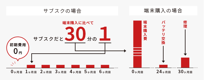 サブスクの場合。初期費用0円、端末購入に比べて費用が30分の1