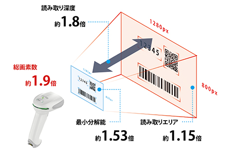 Honeywell Xenon XP 1950g高性能２次元コードスキャナ 1950GHD-1USB-J 